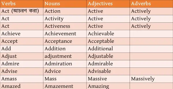 verb noun adjective adverb | noun verb adjective adverb list