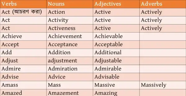 noun verb adjective adverb list