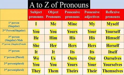 list of pronouns words